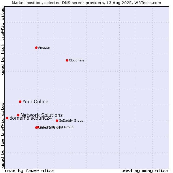 Market position of Your.Online vs. Network Solutions vs. domaindiscount24