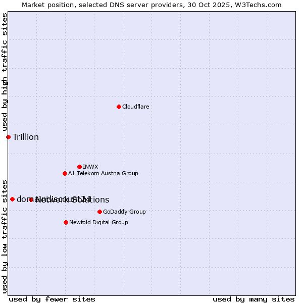 Market position of Network Solutions vs. domaindiscount24 vs. Trillion