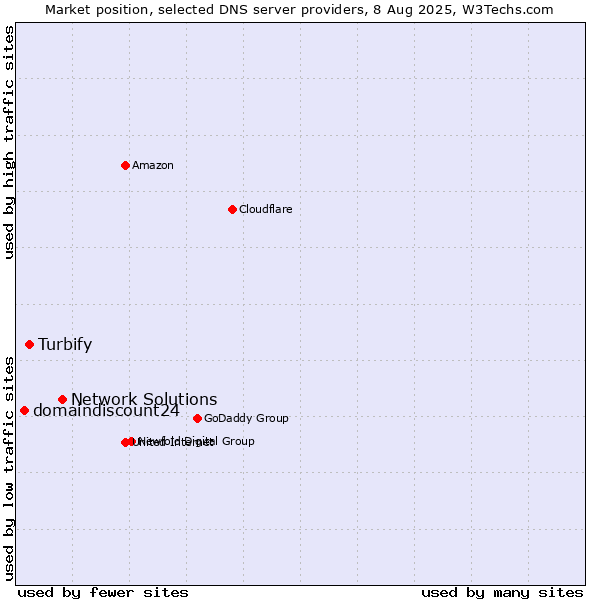 Market position of Network Solutions vs. Turbify vs. domaindiscount24