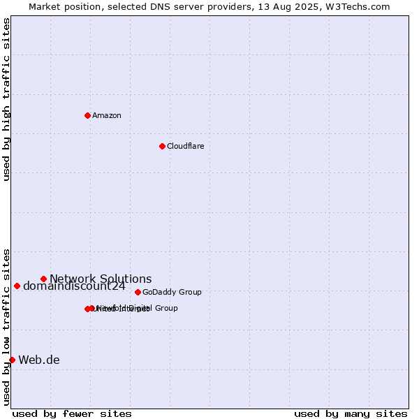 Market position of Network Solutions vs. domaindiscount24 vs. Web.de