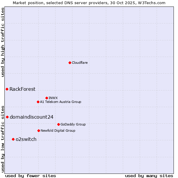 Market position of o2switch vs. domaindiscount24 vs. RackForest