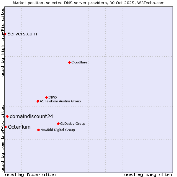 Market position of domaindiscount24 vs. Octenium vs. Servers.com