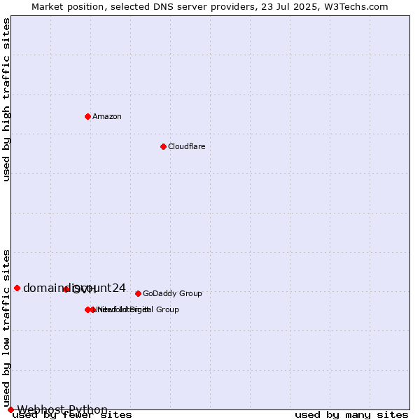 Market position of OVH vs. domaindiscount24 vs. Webhost Python