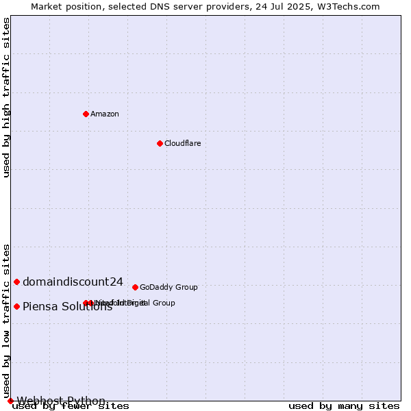 Market position of domaindiscount24 vs. Piensa Solutions vs. Webhost Python