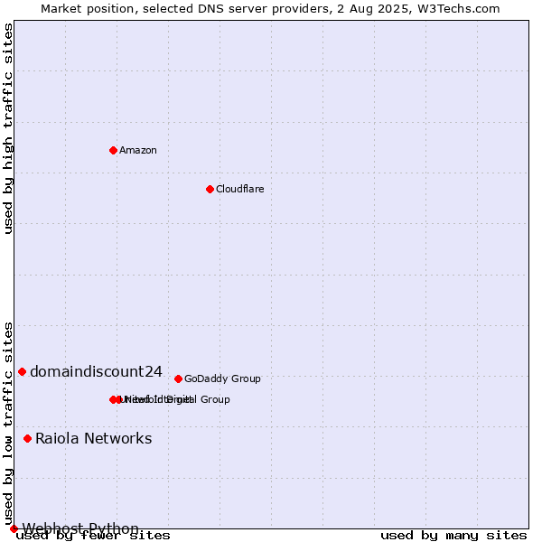 Market position of Raiola Networks vs. domaindiscount24 vs. Webhost Python