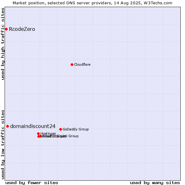 Market position of domaindiscount24 vs. RcodeZero