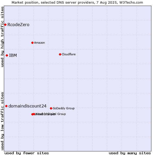Market position of IBM vs. domaindiscount24 vs. RcodeZero