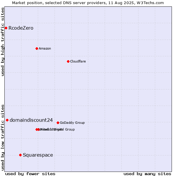 Market position of Squarespace vs. domaindiscount24 vs. RcodeZero