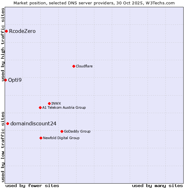 Market position of domaindiscount24 vs. RcodeZero vs. Opti9