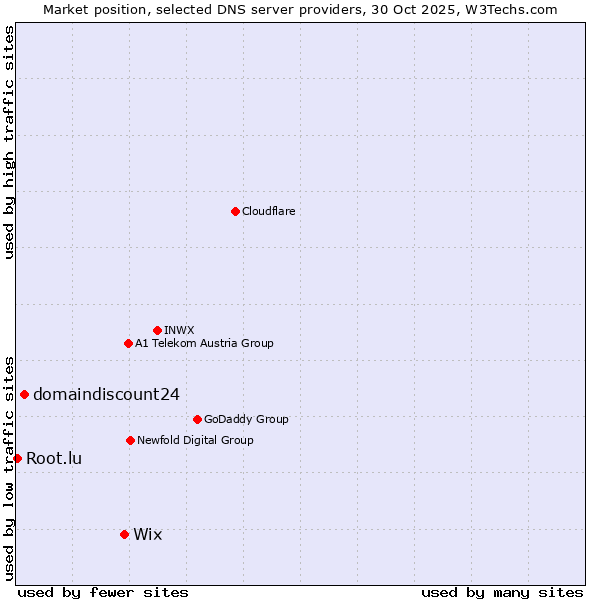 Market position of Wix vs. domaindiscount24 vs. Root.lu