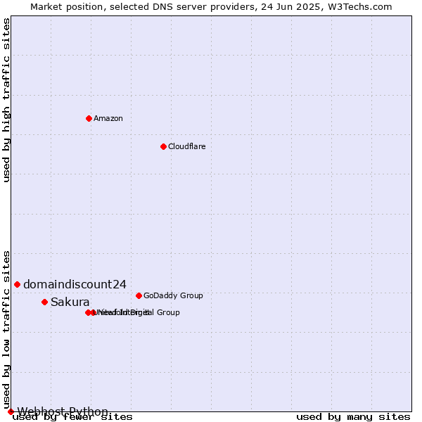Market position of Sakura vs. domaindiscount24 vs. Webhost Python