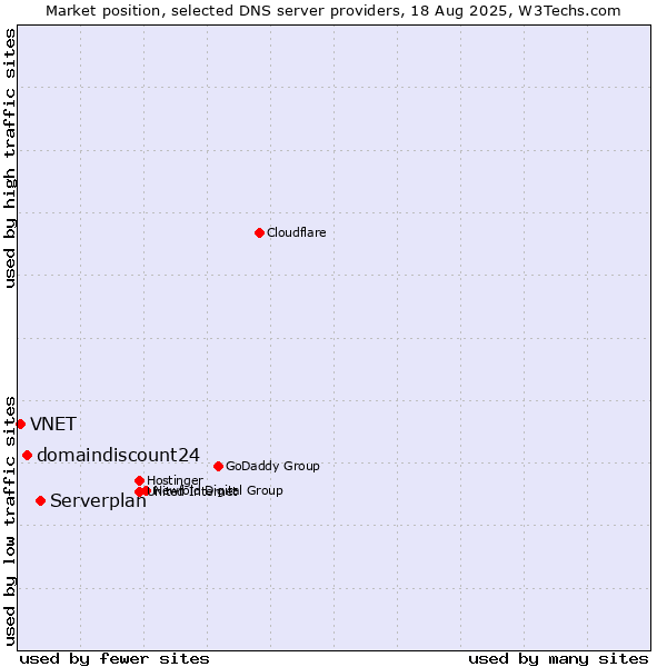 Market position of Serverplan vs. domaindiscount24 vs. VNET