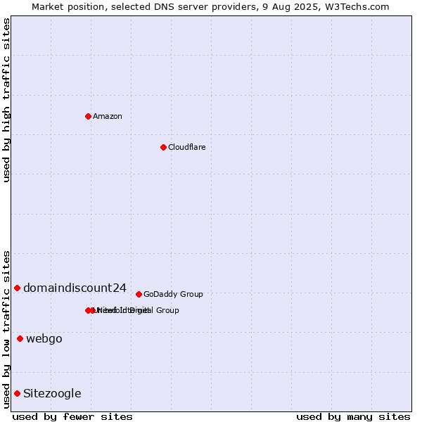 Market position of webgo vs. domaindiscount24 vs. Sitezoogle