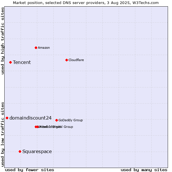 Market position of Squarespace vs. Tencent vs. domaindiscount24