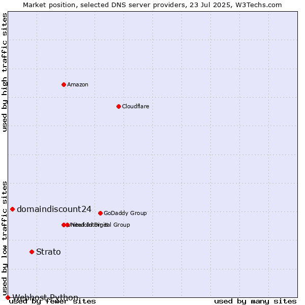 Market position of Strato vs. domaindiscount24 vs. Webhost Python