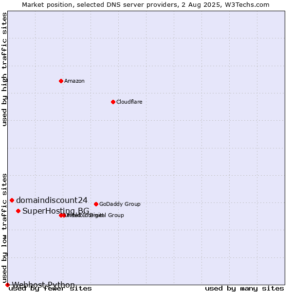 Market position of SuperHosting.BG vs. domaindiscount24 vs. Webhost Python