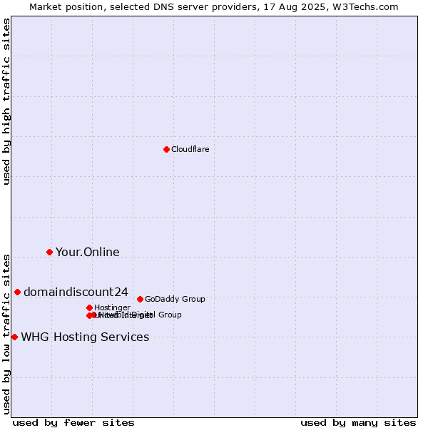 Market position of Your.Online vs. domaindiscount24 vs. WHG Hosting Services