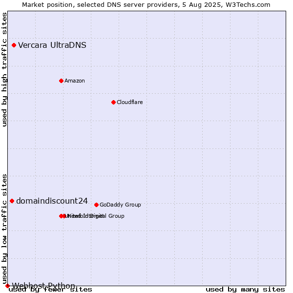 Market position of Vercara UltraDNS vs. domaindiscount24 vs. Webhost Python