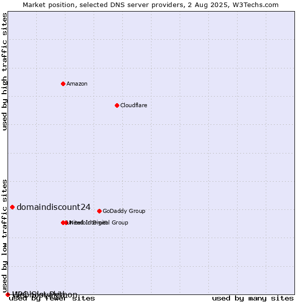 Market position of domaindiscount24 vs. Webhost Python vs. UPC Slovakia