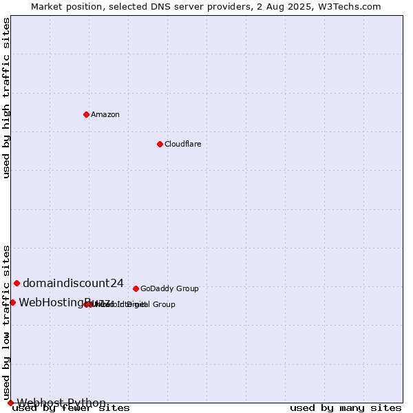 Market position of domaindiscount24 vs. WebHostingBuzz vs. Webhost Python