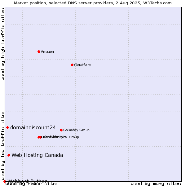 Market position of Web Hosting Canada vs. domaindiscount24 vs. Webhost Python