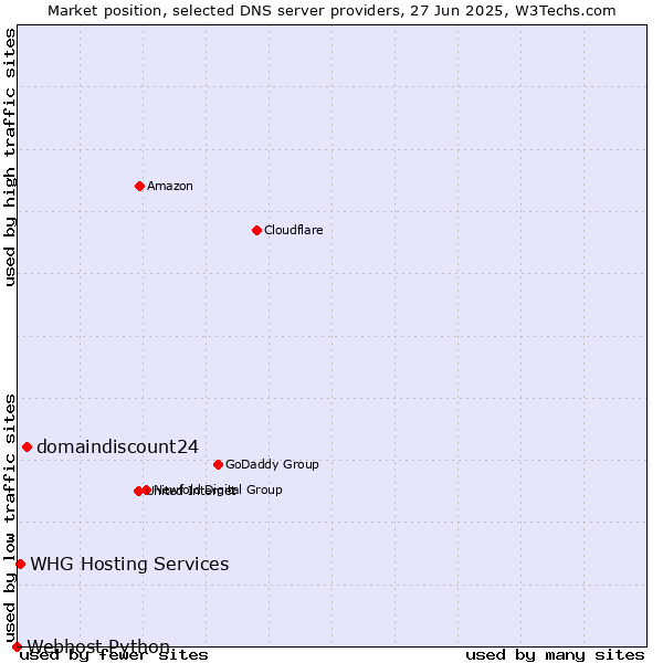 Market position of domaindiscount24 vs. WHG Hosting Services vs. Webhost Python