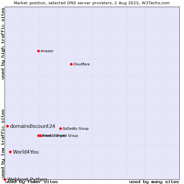 Market position of World4You vs. domaindiscount24 vs. Webhost Python