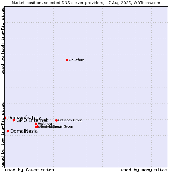 Market position of GMO Internet vs. DomaiNesia vs. Domainfactory