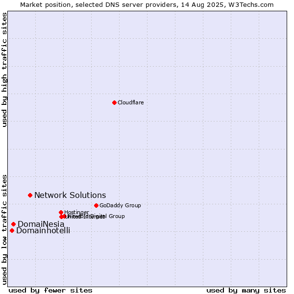 Market position of Network Solutions vs. DomaiNesia vs. Domainhotelli