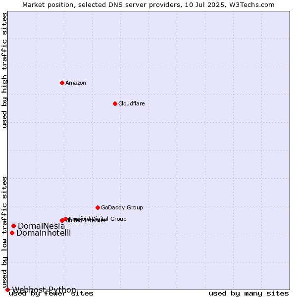 Market position of DomaiNesia vs. Domainhotelli vs. Webhost Python