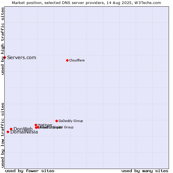 Market position of DonWeb vs. DomaiNesia vs. Servers.com