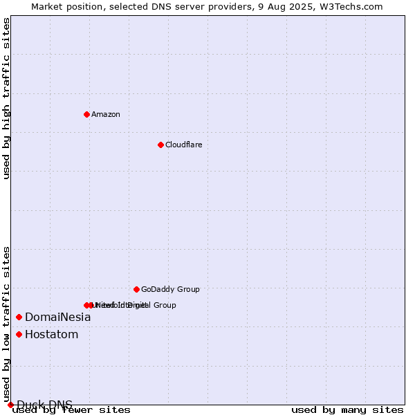 Market position of DomaiNesia vs. Hostatom vs. Duck DNS