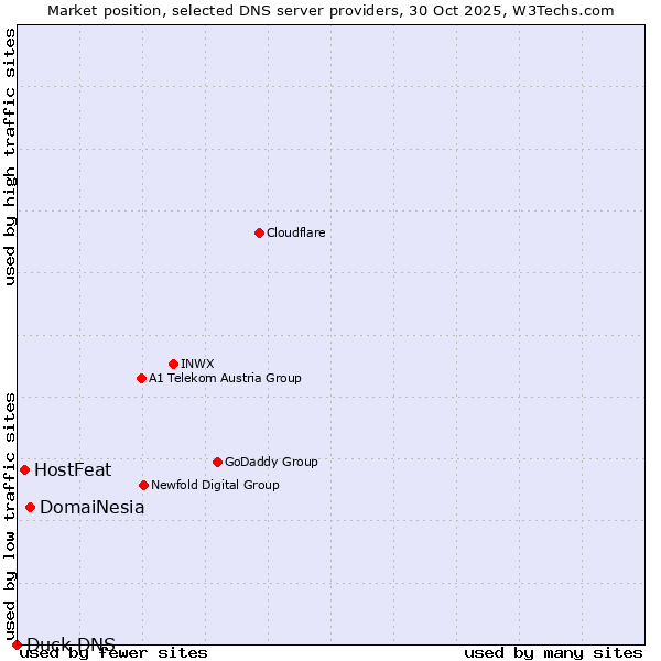Market position of DomaiNesia vs. HostFeat vs. Duck DNS