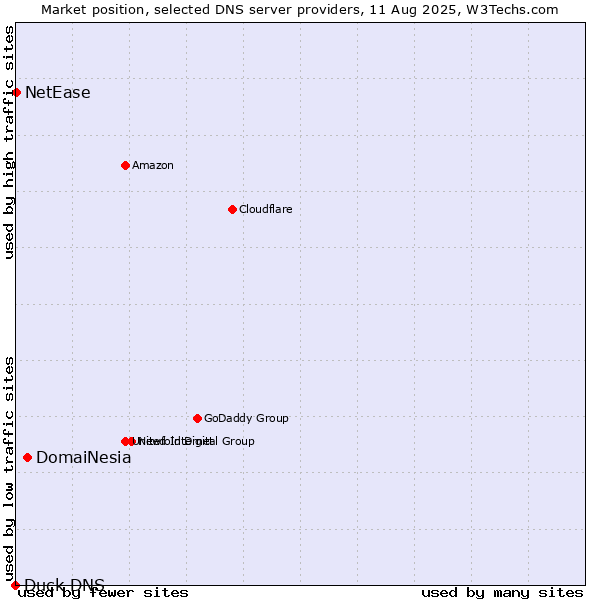 Market position of DomaiNesia vs. NetEase vs. Duck DNS