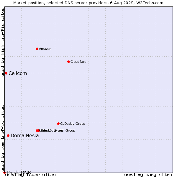 Market position of DomaiNesia vs. Cellcom vs. Duck DNS
