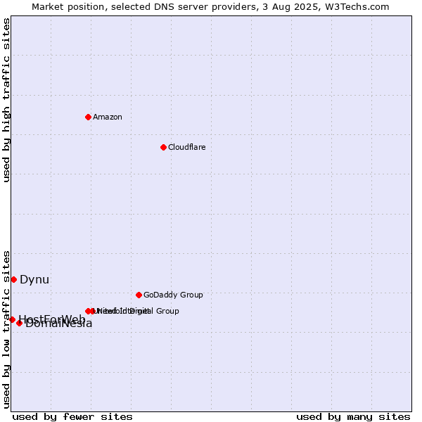 Market position of DomaiNesia vs. Dynu vs. HostForWeb