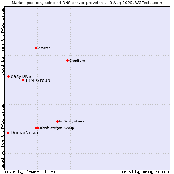 Market position of IBM Group vs. easyDNS vs. DomaiNesia