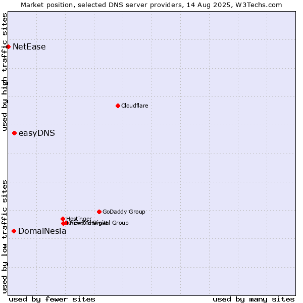Market position of easyDNS vs. DomaiNesia vs. NetEase