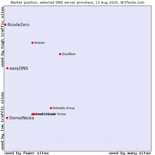 Market position of easyDNS vs. DomaiNesia vs. RcodeZero