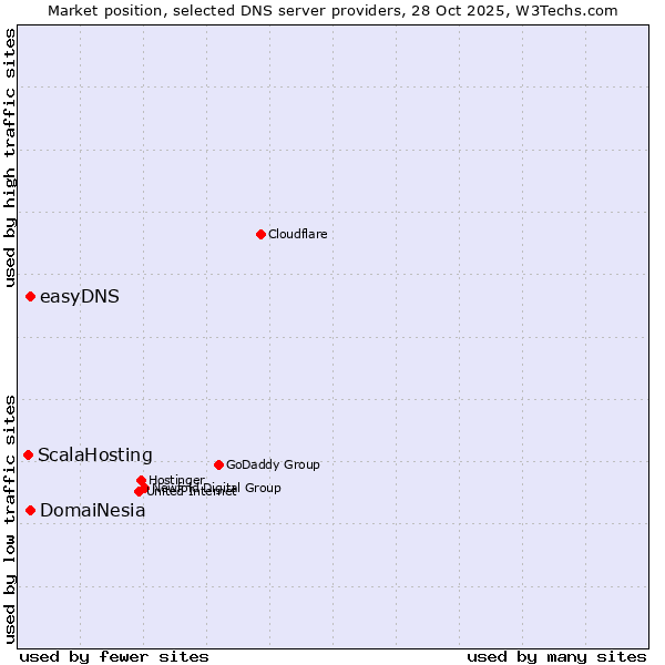 Market position of easyDNS vs. DomaiNesia vs. ScalaHosting