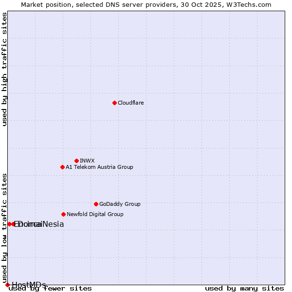 Market position of DomaiNesia vs. Encirca vs. HostMDs
