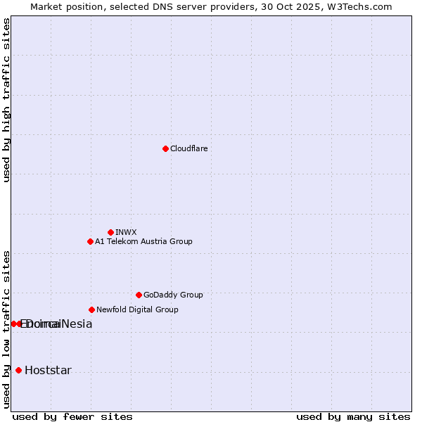 Market position of DomaiNesia vs. Hoststar vs. Encirca