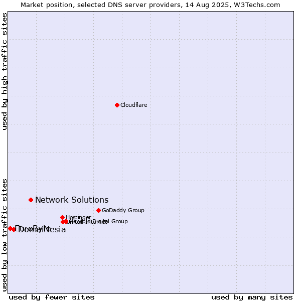 Market position of Network Solutions vs. DomaiNesia vs. EuroByte