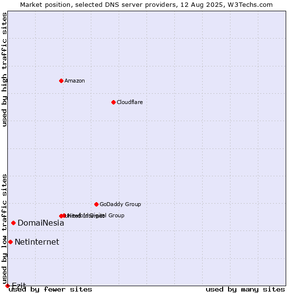 Market position of DomaiNesia vs. Netinternet vs. Ezit