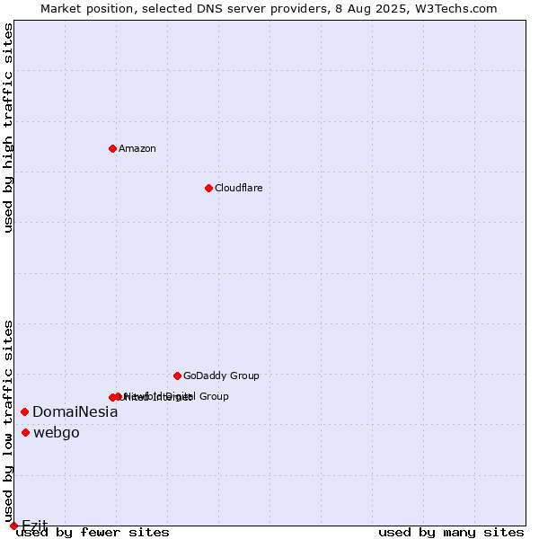Market position of webgo vs. DomaiNesia vs. Ezit