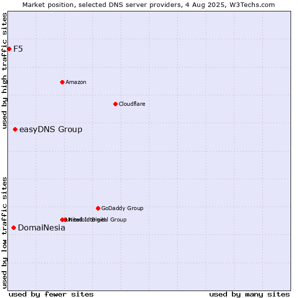 Market position of easyDNS Group vs. DomaiNesia vs. F5
