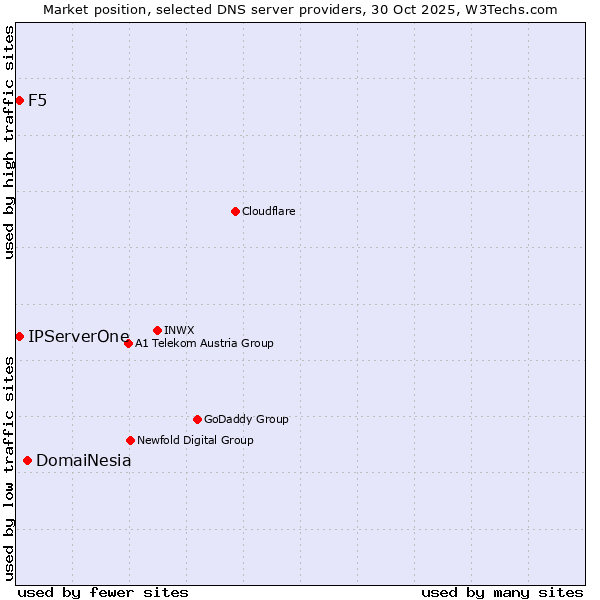 Market position of DomaiNesia vs. IPServerOne vs. F5