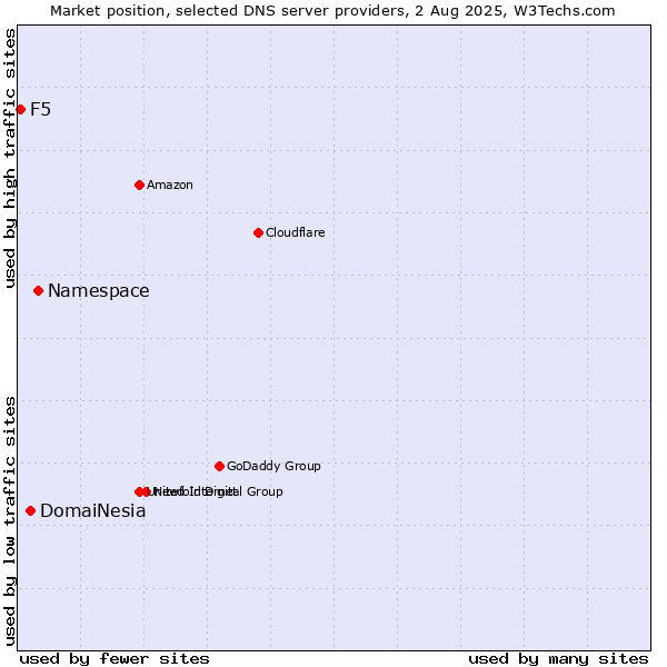 Market position of Namespace vs. DomaiNesia vs. F5