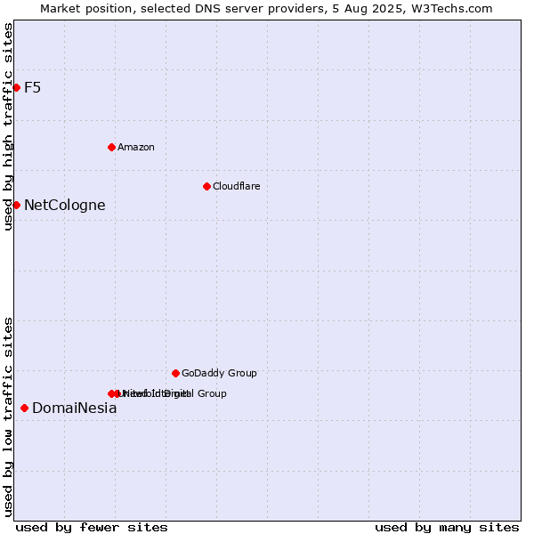 Market position of DomaiNesia vs. NetCologne vs. F5
