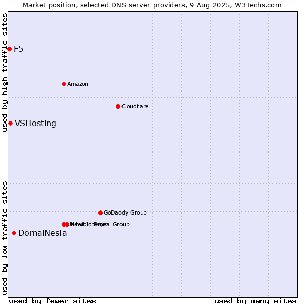 Market position of DomaiNesia vs. VSHosting vs. F5